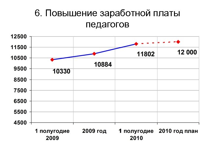 Резкое улучшение 6. Увеличение зарплаты учителям. Повышение оклада педагогов. График повышения зарплаты. Учителям повысят зарплату.