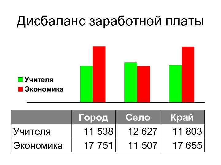 Дисбаланс заработной платы Учителя Экономика Город 11 538 17 751 Село 12 627 11