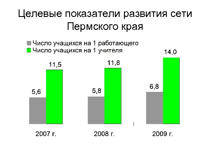 Целевые показатели развития сети Пермского края 