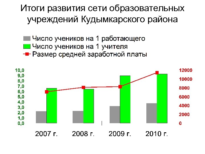 Итоги развития сети образовательных учреждений Кудымкарского района 