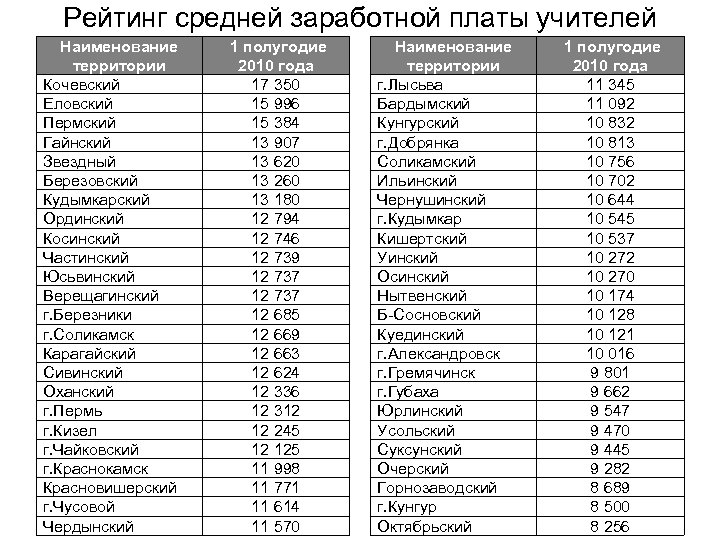 Рейтинг средней заработной платы учителей Наименование территории Кочевский Еловский Пермский Гайнский Звездный Березовский Кудымкарский