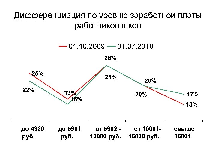 Дифференциация по уровню заработной платы работников школ 