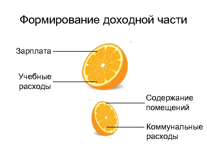 Формирование доходной части Зарплата Учебные расходы Содержание помещений Коммунальные расходы 
