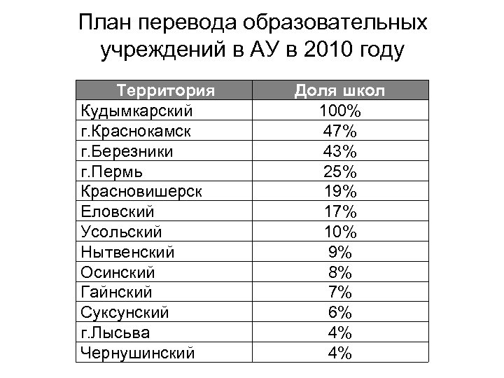 План перевода образовательных учреждений в АУ в 2010 году Территория Кудымкарский г. Краснокамск г.