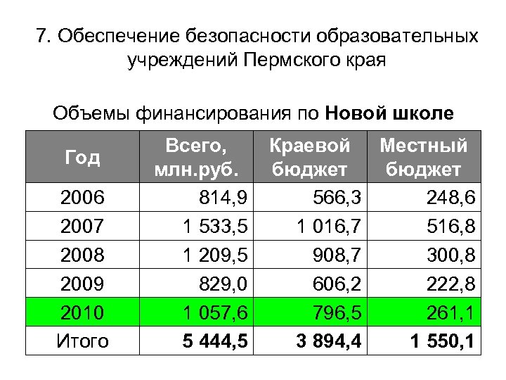 7. Обеспечение безопасности образовательных учреждений Пермского края Объемы финансирования по Новой школе Год 2006