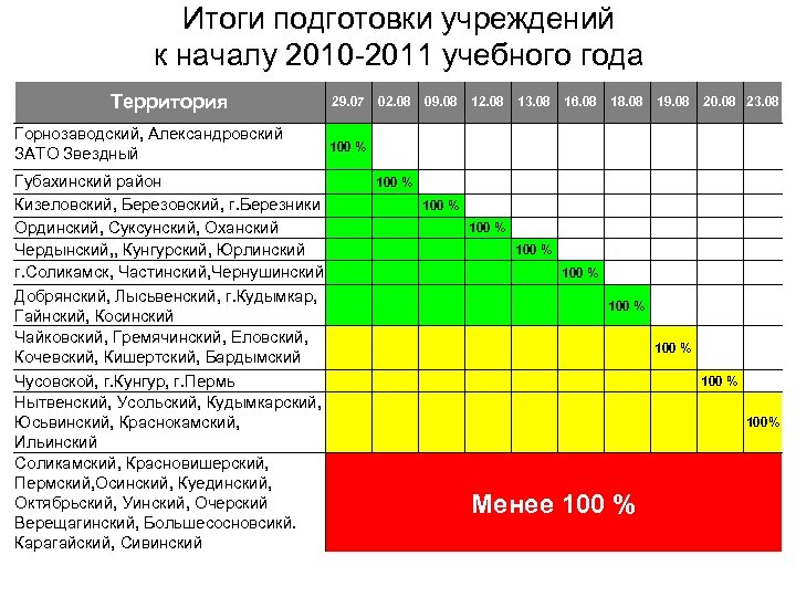 Итоги подготовки учреждений к началу 2010 -2011 учебного года Территория Горнозаводский, Александровский ЗАТО Звездный
