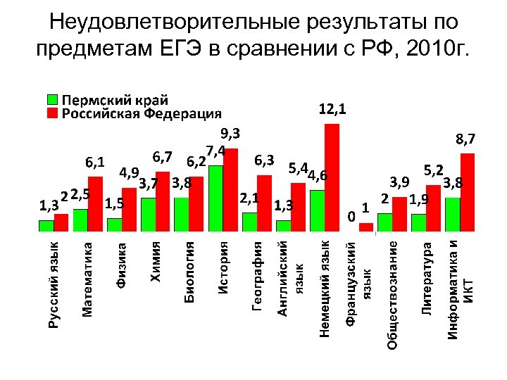 Неудовлетворительные результаты по предметам ЕГЭ в сравнении с РФ, 2010 г. 