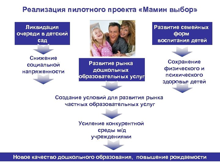 Реализация пилотного проекта «Мамин выбор» Ликвидация очереди в детский сад Снижение социальной напряженности Развитие