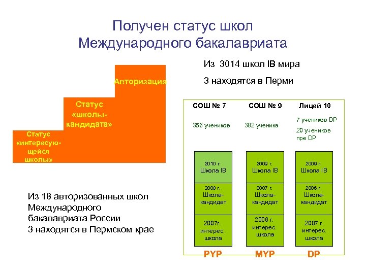 Получен статус школ Международного бакалавриата Из 3014 школ IB мира Авторизация Статус «школыкандидата» Статус