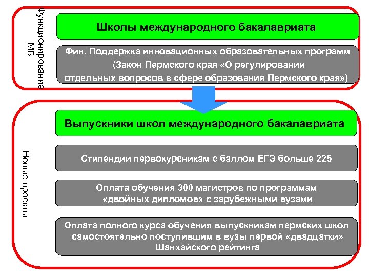 Развитие образования пермский край. Стратегия развития Пермского края. Система фин поддержки. Приложение к закону. Образовательная программа 17 школы Пермь.