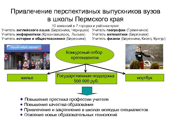 Привлечение перспективных выпускников вузов в школы Пермского края 10 вакансий в 7 городах и