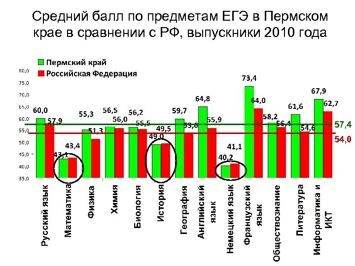 Средний балл по предметам ЕГЭ в Пермском крае в сравнении с РФ, выпускники 2010