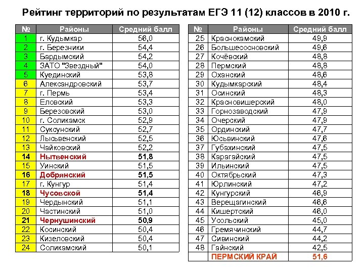 Рейтинг территорий по результатам ЕГЭ 11 (12) классов в 2010 г. № 1 2