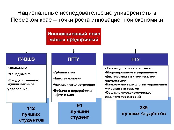 Национальные исследовательские университеты в Пермском крае – точки роста инновационной экономики Инновационный пояс малых