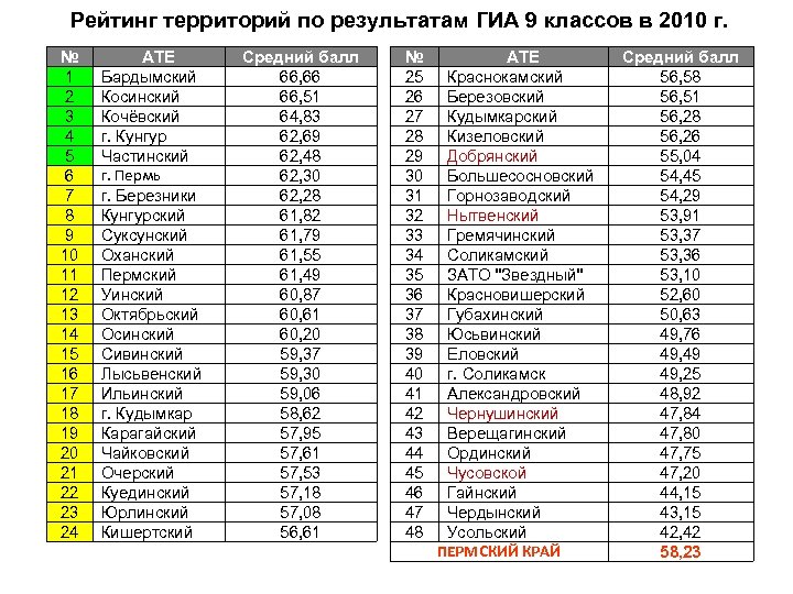 Рейтинг территорий по результатам ГИА 9 классов в 2010 г. № 1 2 3