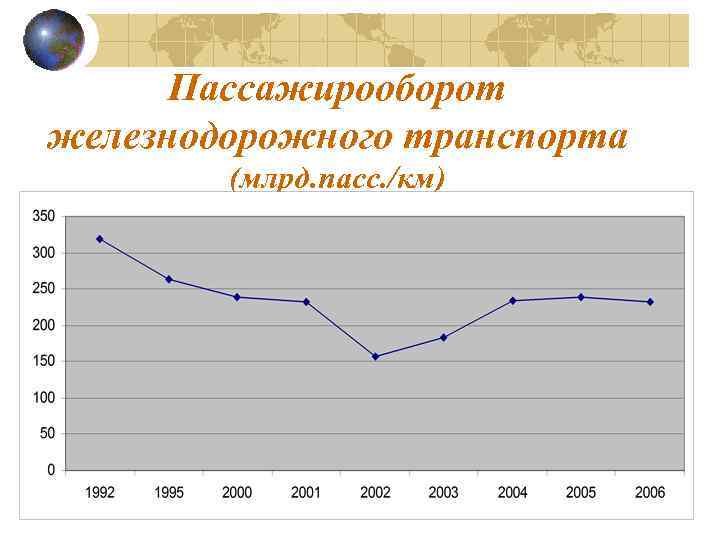 Пассажирооборот железнодорожного транспорта (млрд. пасс. /км) 