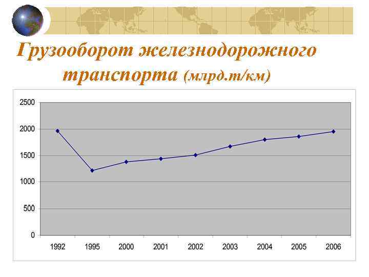 Грузооборот железнодорожного транспорта (млрд. т/км) 
