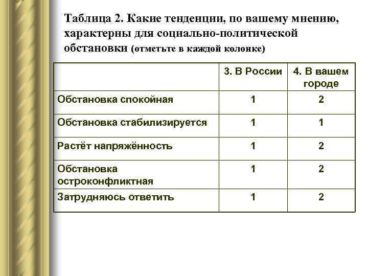 Таблица 2. Какие тенденции, по вашему мнению, характерны для социально-политической обстановки (отметьте в каждой