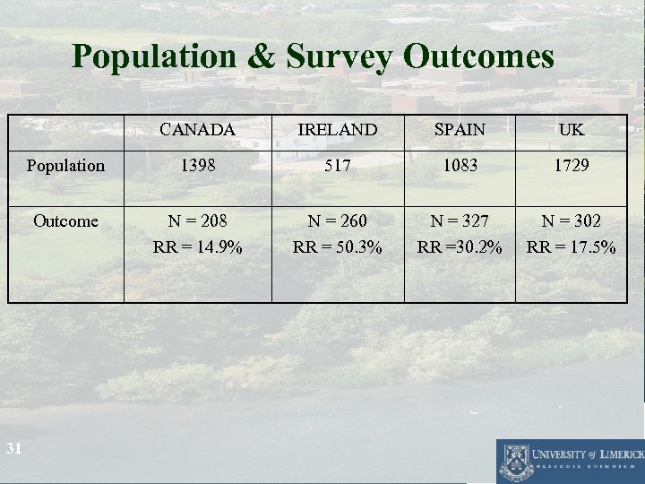 Population & Survey Outcomes CANADA SPAIN UK Population 1398 517 1083 1729 Outcome 31