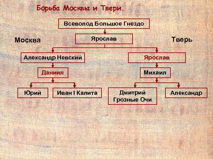 Борьба Москвы и Твери. Всеволод Большое Гнездо Тверь Ярослав Москва Александр Невский Ярослав Даниил