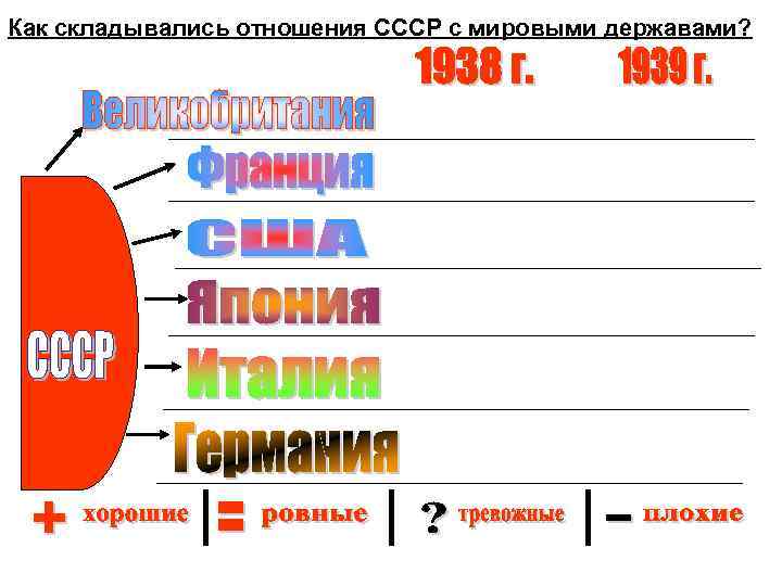 Как складывались отношения СССР с мировыми державами? 