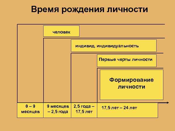 Время рождения личности человек индивид, индивидуальность Первые черты личности Формирование личности 0– 9 месяцев