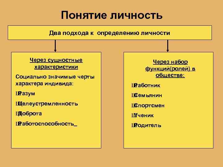 Понятие личность Два подхода к определению личности Через сущностные характеристики Через набор функций(ролей) в