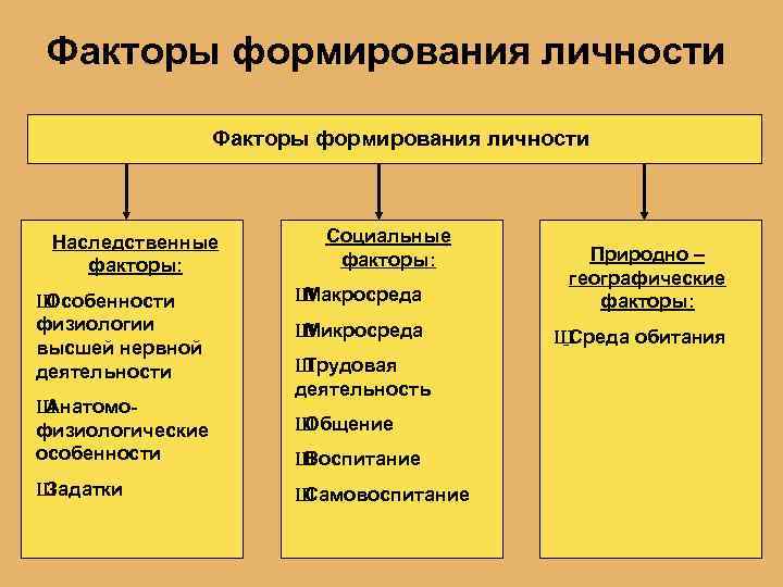 Факторы формирования личности Наследственные факторы: Ш Особенности физиологии высшей нервной деятельности Ш Анатомофизиологические особенности