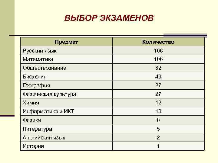 ВЫБОР ЭКЗАМЕНОВ Предмет Количество Русский язык 106 Математика 106 Обществознание 62 Биология 49 География
