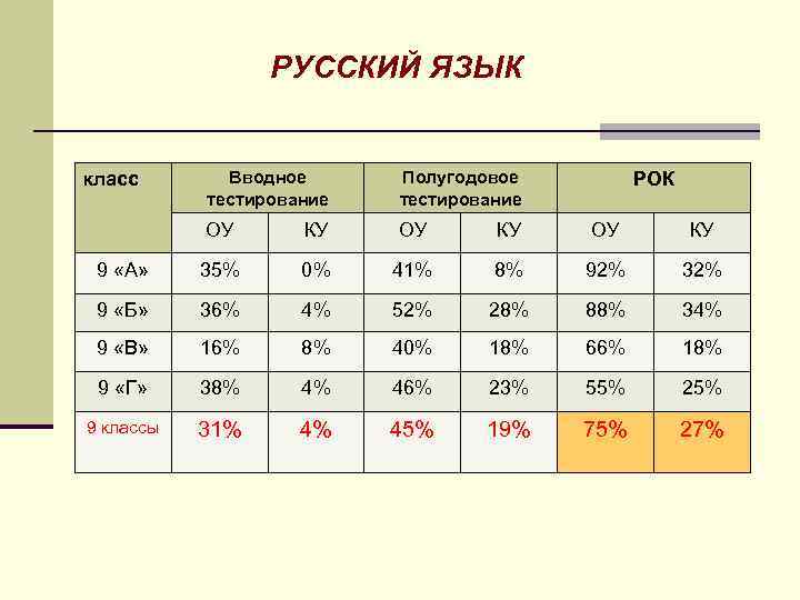 РУССКИЙ ЯЗЫК Вводное тестирование Полугодовое тестирование ОУ КУ 9 «А» 35% 0% 41% 8%