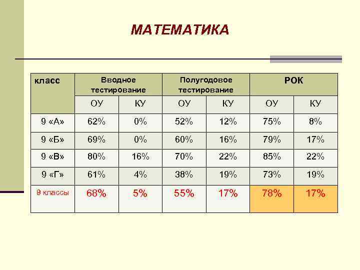 МАТЕМАТИКА Вводное тестирование Полугодовое тестирование ОУ КУ 9 «А» 62% 0% 52% 12% 75%
