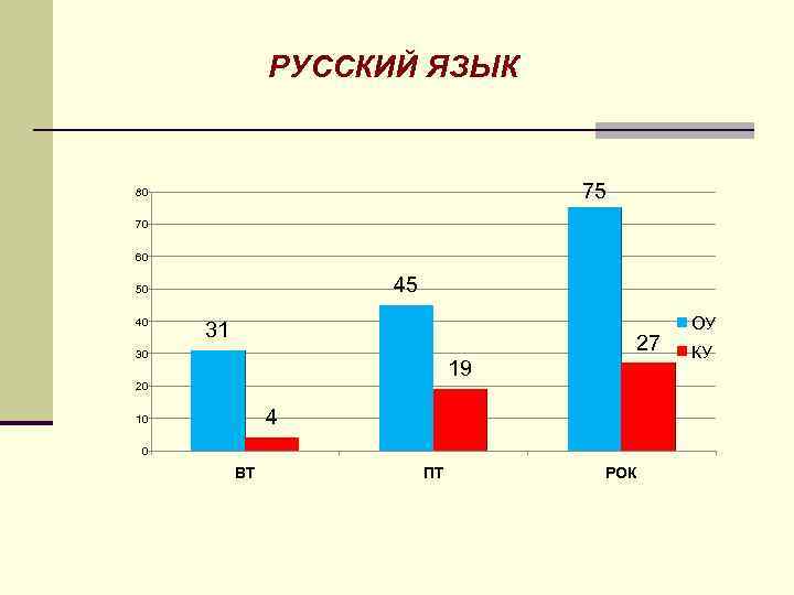 РУССКИЙ ЯЗЫК 75 80 70 60 45 50 40 31 27 30 19 20