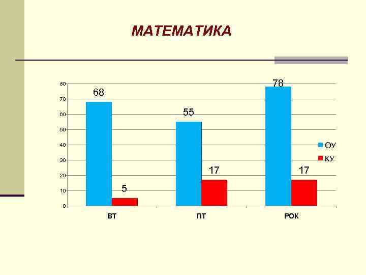 МАТЕМАТИКА 78 80 70 68 55 60 50 40 ОУ 30 КУ 17 20