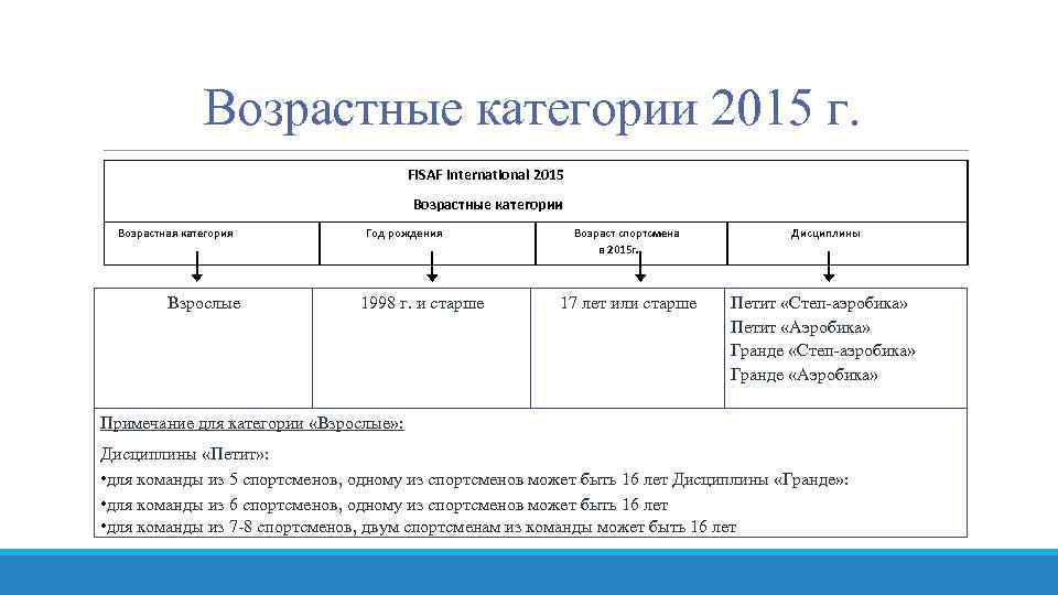 Возрастные категории 2015 г. FISAF International 2015 Возрастные категории Возрастная категория Взрослые Год рождения