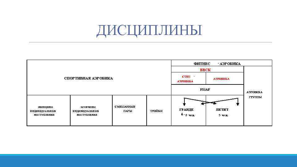 ДИСЦИПЛИНЫ ФИТНЕС - АЭРОБИКА ЕВСК СТЕП СПОРТИВНАЯ АЭРОБИКА - АЭРОБИКА FISAF АЭРОБИКА ГРУППЫ ЖЕНЩИНЫ