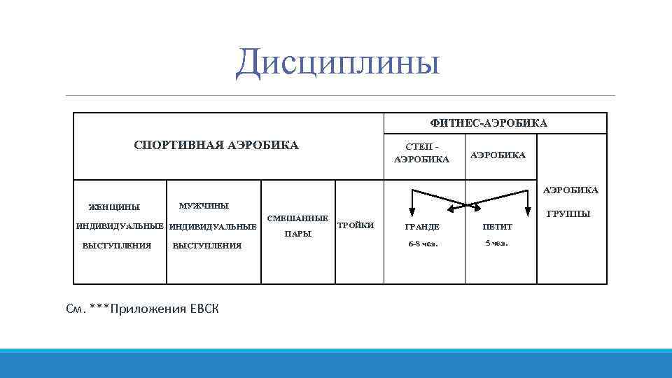 Дисциплины ФИТНЕС-АЭРОБИКА СПОРТИВНАЯ АЭРОБИКА СТЕП АЭРОБИКА ЖЕНЩИНЫ МУЖЧИНЫ ИНДИВИДУАЛЬНЫЕ ВЫСТУПЛЕНИЯ См. ***Приложения ЕВСК СМЕШАННЫЕ