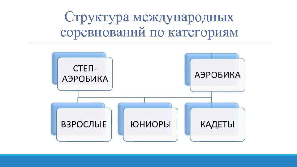 Структура международных соревнований по категориям 