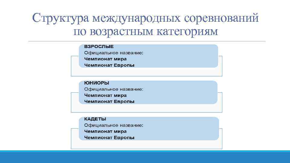 Структура международных соревнований по возрастным категориям 