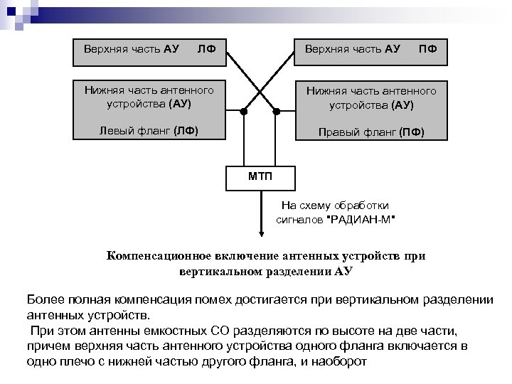 Верхняя часть АУ ЛФ ПФ Нижняя часть антенного устройства (АУ) Левый фланг (ЛФ) Правый