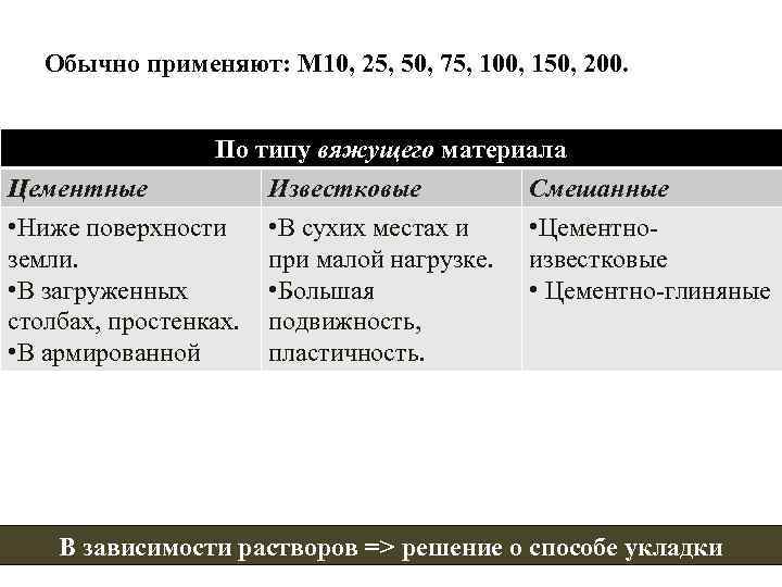 Обычно применяют: М 10, 25, 50, 75, 100, 150, 200. По типу вяжущего материала