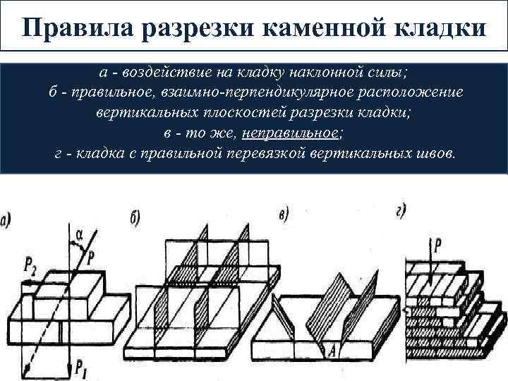 Правила разрезки каменной кладки а - воздействие на кладку наклонной силы; б - правильное,