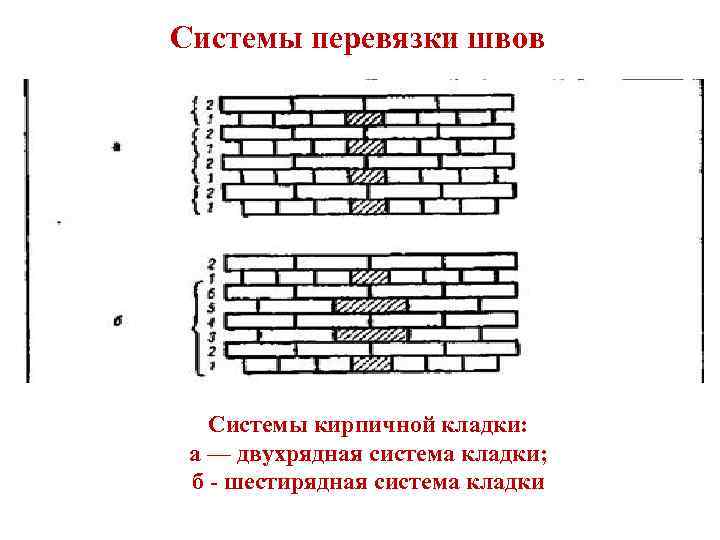 Системы перевязки швов Системы кирпичной кладки: а — двухрядная система кладки; б - шестирядная