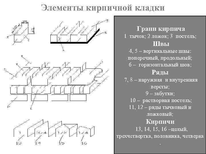 Элементы кирпичной кладки Грани кирпича 1 тычок; 2 ложок; 3 постель; Швы 4, 5