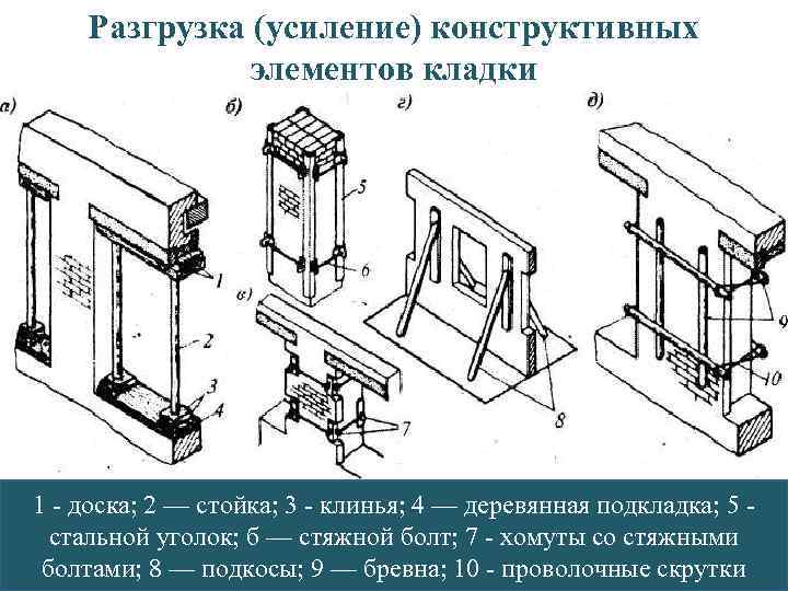 Разгрузка (усиление) конструктивных элементов кладки 1 - доска; 2 — стойка; 3 - клинья;