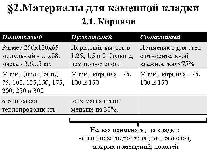 § 2. Материалы для каменной кладки 2. 1. Кирпичи Полнотелый Размер 250 х120 х65