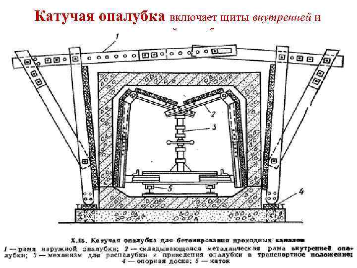 Катучая опалубка включает щиты внутренней и наружной опалубки. 