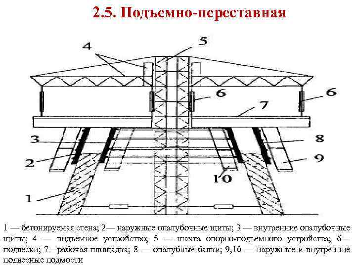 2. 5. Подъемно-переставная 1 — бетонируемая стена; 2— наружные опалубочные щиты; 3 — внутренние