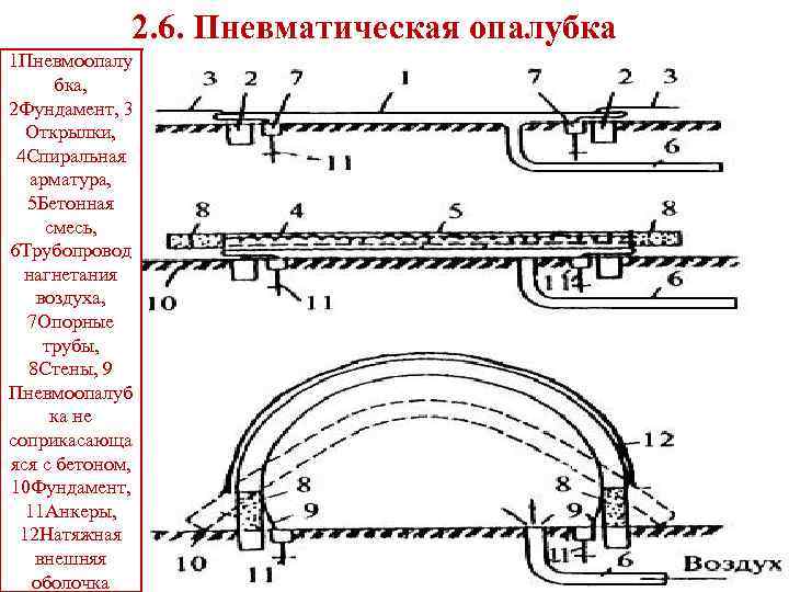 2. 6. Пневматическая опалубка 1 Пневмоопалу бка, 2 Фундамент, 3 Открылки, 4 Спиральная арматура,