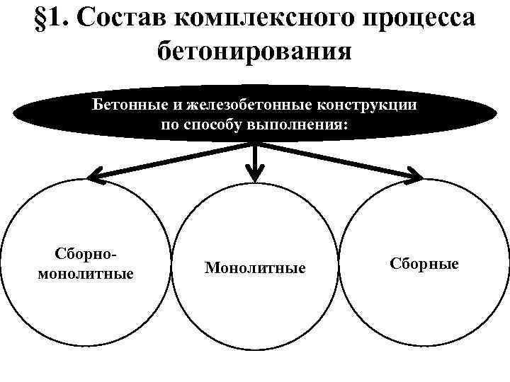 § 1. Состав комплексного процесса бетонирования Бетонные и железобетонные конструкции по способу выполнения: Сборномонолитные