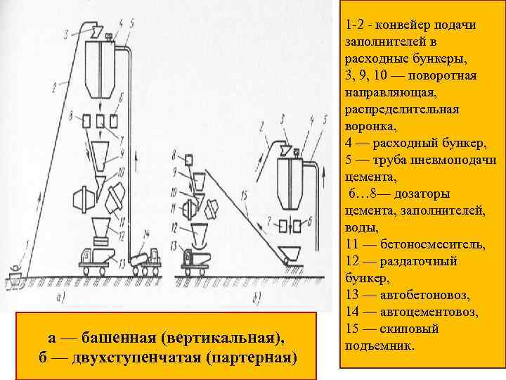 а — башенная (вертикальная), б — двухступенчатая (партерная) 1 -2 - конвейер подачи заполнителей